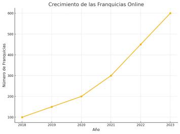 crecimiento de las franquicias online en España crecimiento de las franquicias online en España