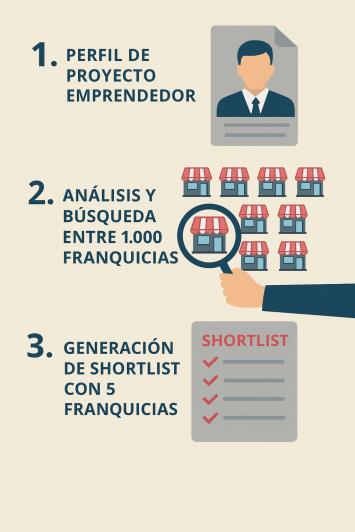 Encontrar las mejores franquicias para mi proyecto
