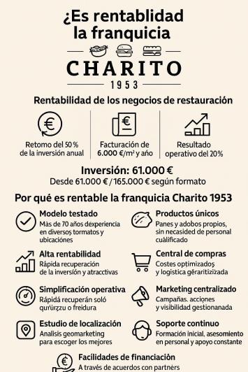 ¿Es rentable la franquicia Charito 1953?: Cuánto se gana