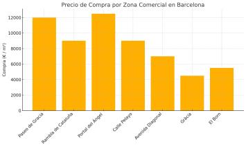Precios de compra de locales comerciales en Barcelona