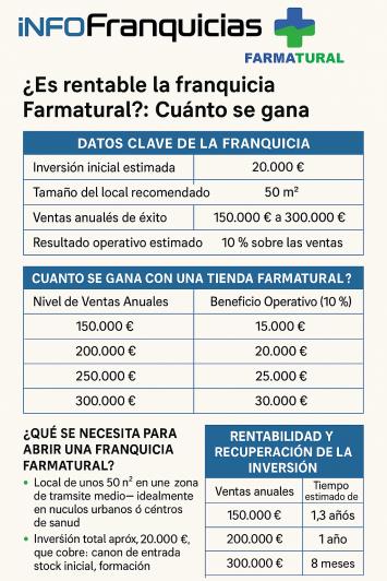 Cuánto se gana con una franquicia Farmatural: Es rentable Cuánto se gana con una franquicia Farmatural: Es rentable