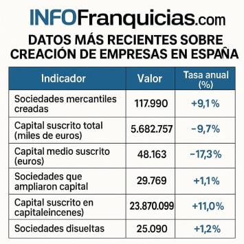 Datos actuales de la creación de empresas en España