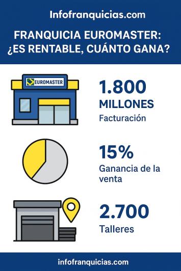 franquicia Euromaster es renable: cuánto se gana franquicia Euromaster es renable: cuánto se gana