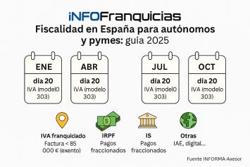 Fiscalidad en España para autónomos y pymes