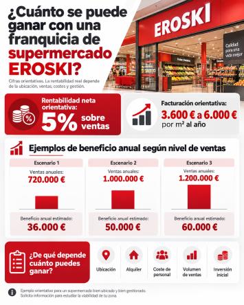 Rentabilidad de una franquicia Eroski