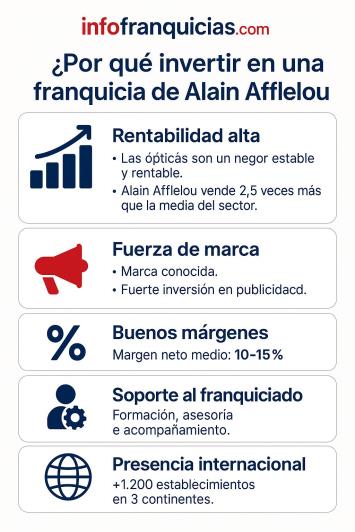 Por qué invertir en la franquicia Alain Afflelou