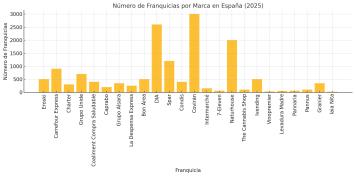 estadísticas de las franquicias de alimentación y supermercados en España 2025