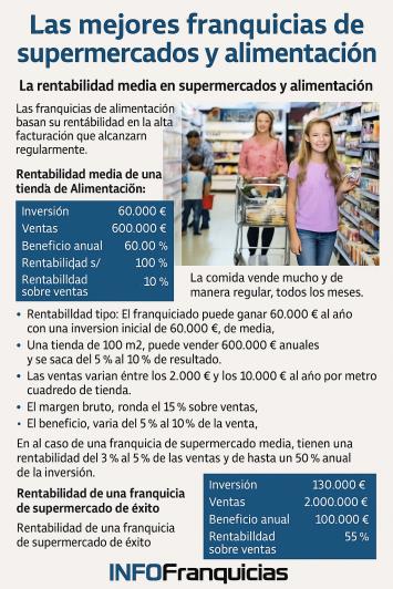 Las mejores franquicias de Supermercados y Alimentación en España Las mejores franquicias de Supermercados y Alimentación en España