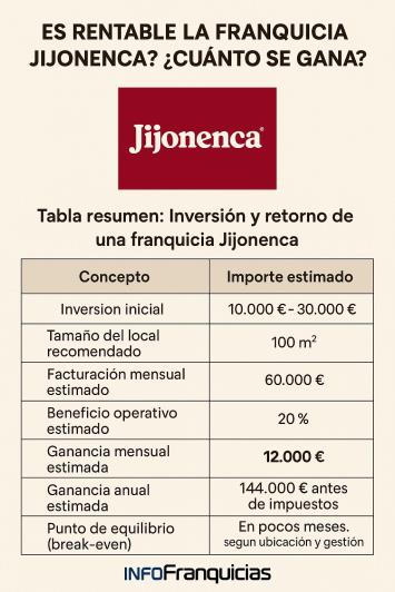 ¿Es rentable la franquicia Jijonenca? Cuánto se gana ¿Es rentable la franquicia Jijonenca? Cuánto se gana