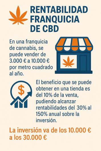 Cuanto gana una franquicia CBD es rentable