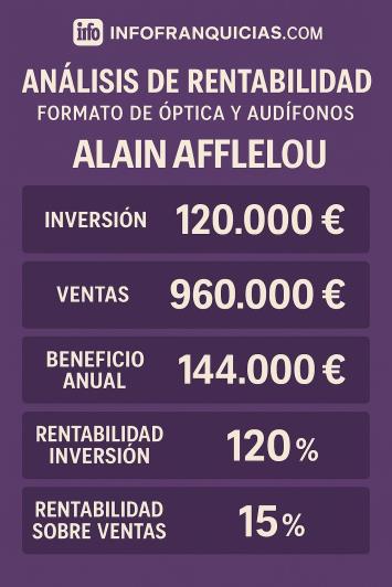 franquicia alain afflelou es rentable franquicia alain afflelou es rentable