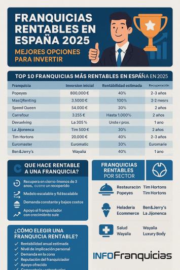 Franquicias Rentables en España 2025: Mejores Opciones para Invertir Franquicias Rentables en España 2025: Mejores Opciones para Invertir