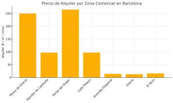 Precios de alquileres de locales comerciales en Barcelona